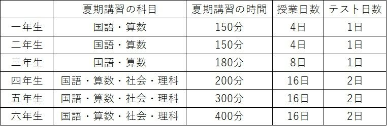2022年夏期講習の費用比較】サピックス・四谷大塚・早稲田