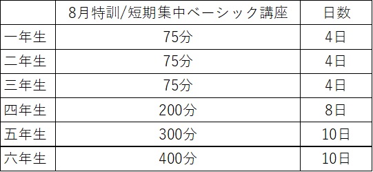 2022年夏期講習の費用比較】サピックス・四谷大塚・早稲田