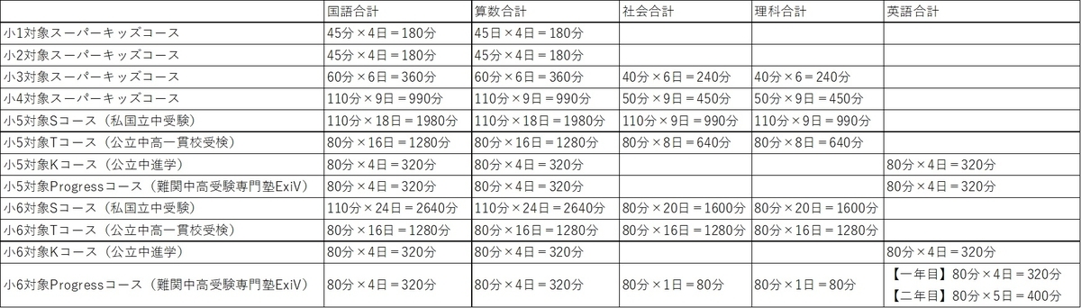 2022年夏期講習の費用比較】サピックス・四谷大塚・早稲田