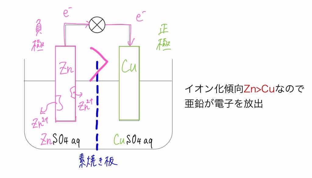 高校化学 ダニエル電池の原理を徹底解説 ボルタ電池との違いや素焼き板の意味は 化学の偏差値が10アップするブログ 高校化学 ダニエル電池の原理を徹底解説 ボルタ電池との違いや素焼き板の意味は 化学の偏差値が10アップするブログ