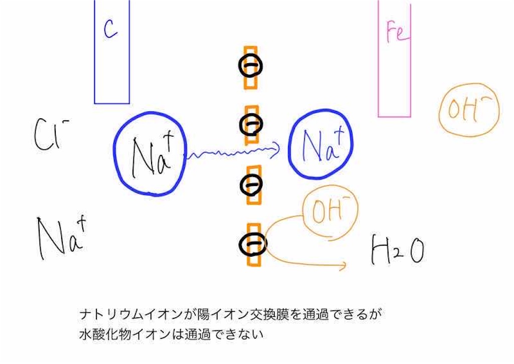 高校化学 水酸化ナトリウムは電気分解からできている 工業的製法である陽イオン交換膜法の原理を徹底解説 化学の偏差値が10アップするブログ