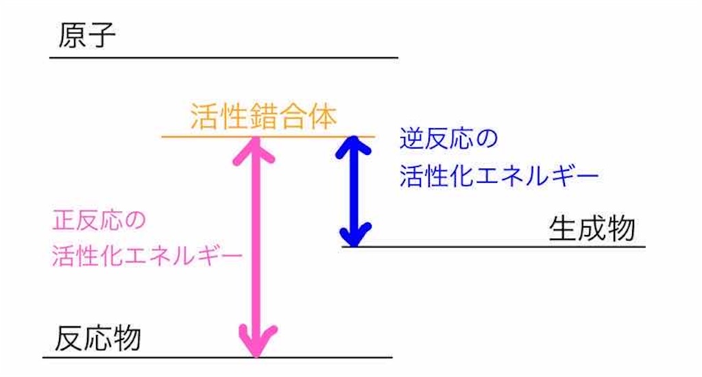 【高校化学】活性化エネルギーとは一体なに?わかりやすく徹底解説!触媒との関係性も【反応速度】 化学の偏差値が10アップするブログ 【高校化学】活性化エネルギーとは一体なに?わかりやすく徹底解説!触媒との関係性も【反応速度】 化学の偏差値が10アップするブログ