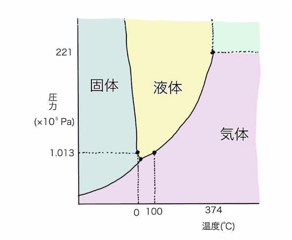 高校化学 二酸化炭素と水の状態図の読み方を徹底解説 状態図とは 化学の偏差値が10アップするブログ