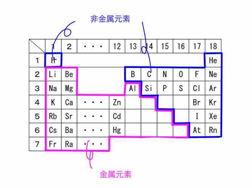 【高校化学】金属元素と非金属元素の違いを解説！周期表での位置や特徴なども 化学の偏差値が10アップするブログ