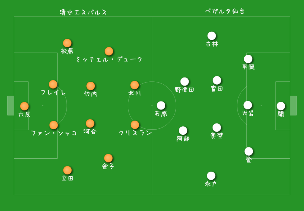 ｊリーグ第4節 エスパルスのサイドハーフ 良くも悪くも 浮き がち ベガルタ仙台 0 1 ゼロカライチ