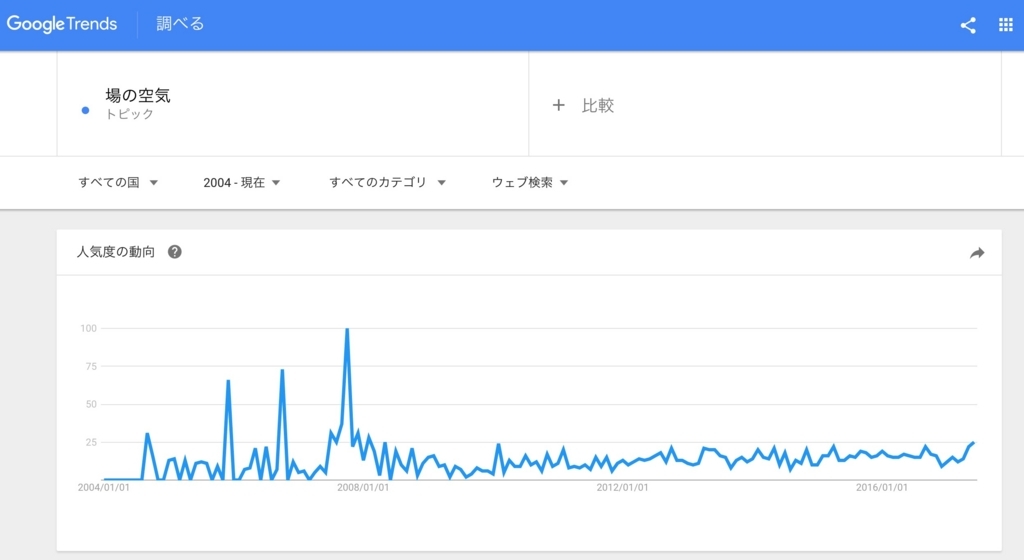 googleトレンド