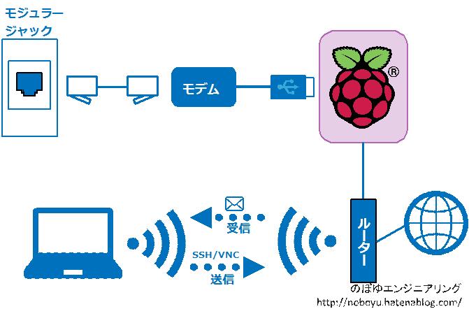 自作FAX