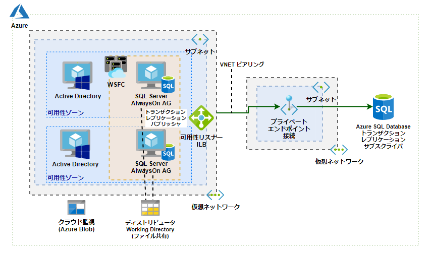 Sql Server Alwayson 可用性グループ間トランザクション レプリケーションの構築方法について Azure Sql Server Nobtaの気ままにitブログ