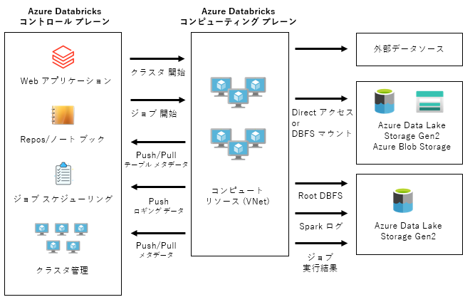 第1回】基本から始める Azure Databricks 【アーキテクチャ】 - NOBTA
