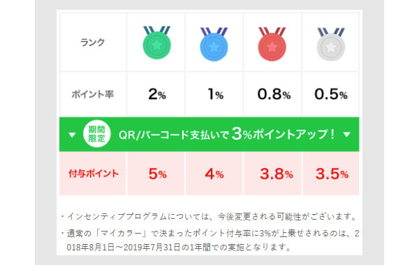 LINE Pay　還元率