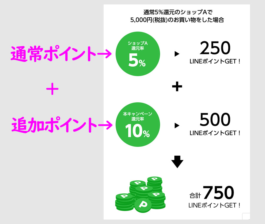 LINEショッピングのお得の仕組み