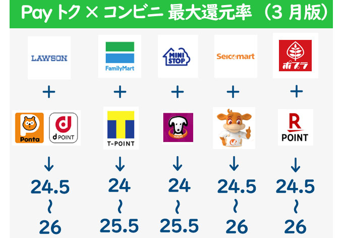 LINE Pay コンビニでポイントカード提示で３重取：還元率は24～26％