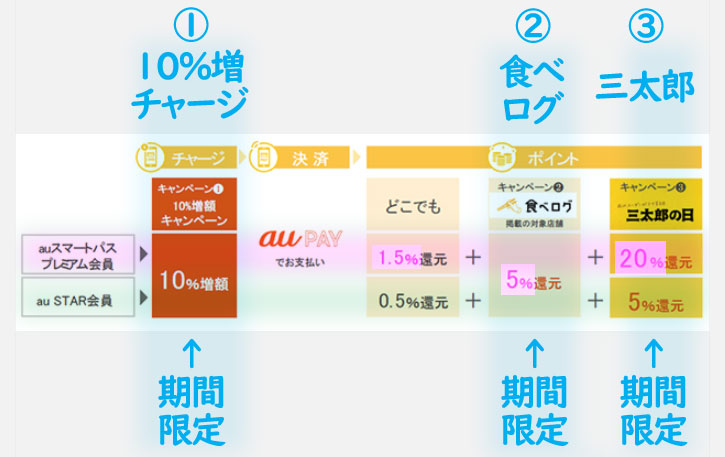 最大26.5%還元キャンペーンの注目ポイント