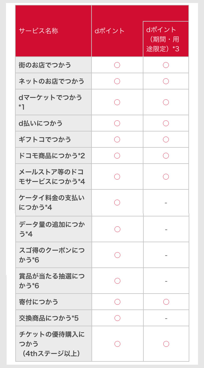 dポイントと期間・用途限定dポイント 用途的な違い