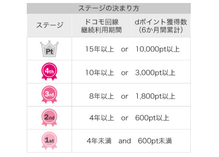 １．当月のdポイントクラブの会員ステージがプラチナ