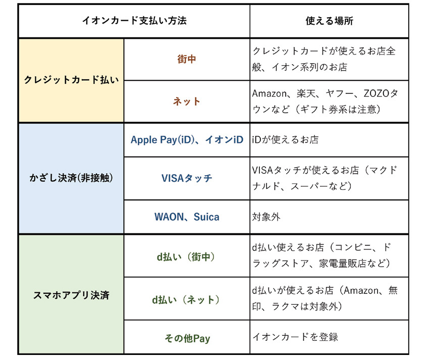 イオンカード20％キャッシュバックの対象となる支払い