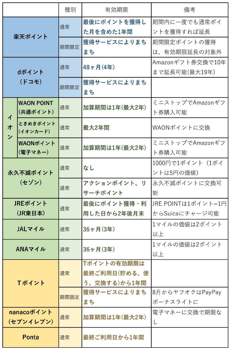 主要ポイントの有効期限の一覧表