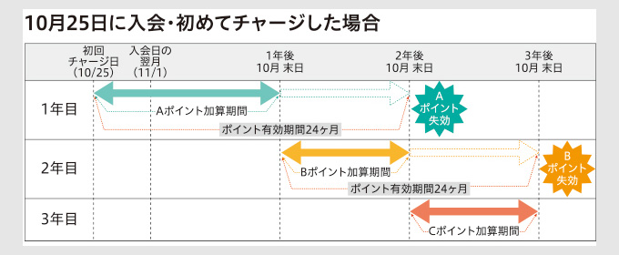 WAONポイントの加算期間1年のイメージ図