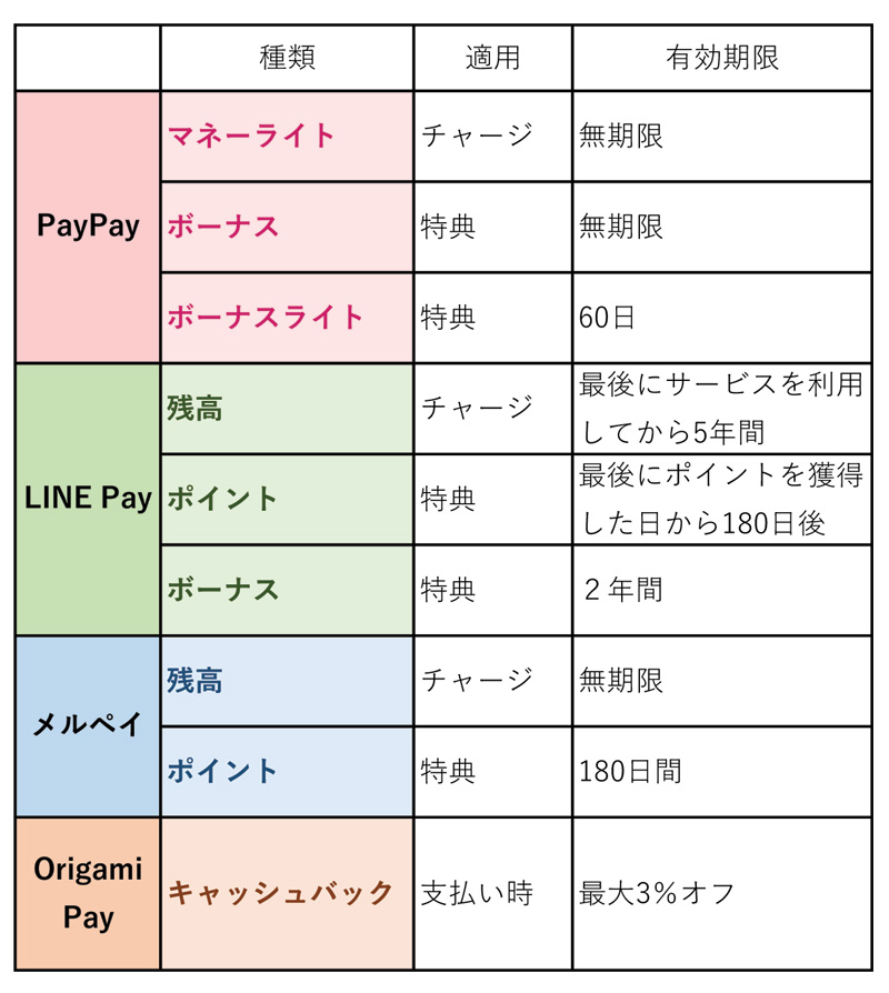 PayPay、LINE Pay、メルペイ、Origami Payの特典の有効期限のチェック