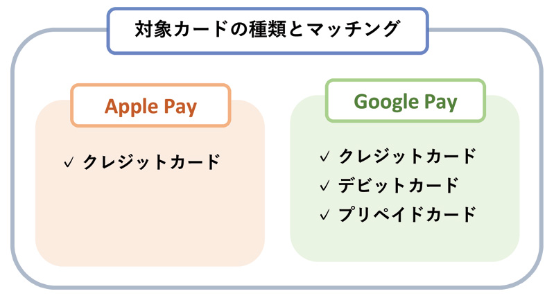 対象カードの種類とスマホのマッチング