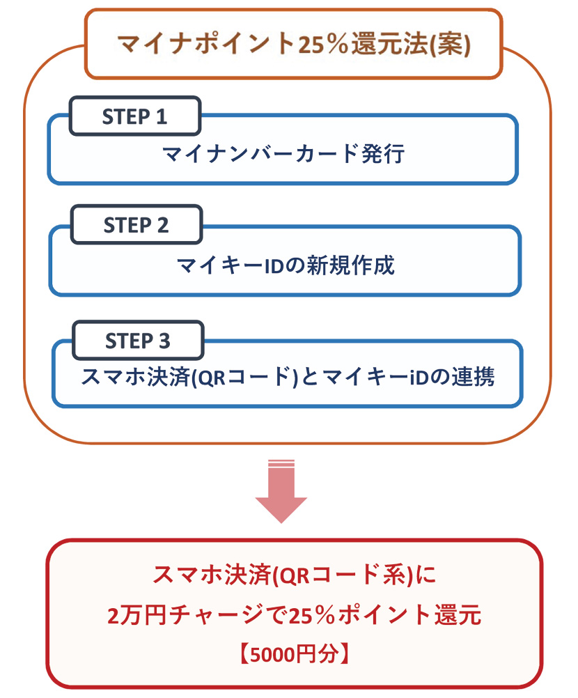 スマホ決済チャージで5000円分のマイナポイントをもらう方法