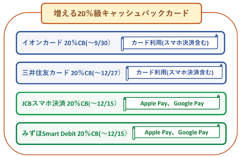 9月現在のクレジットカード・キャッシュバックの主要キャンペーンのラインナップ