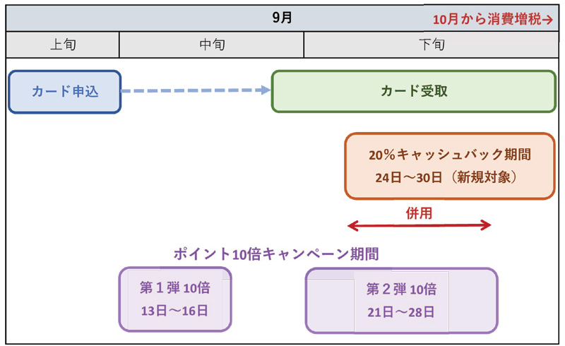 イオンカード申込期間のイメージ