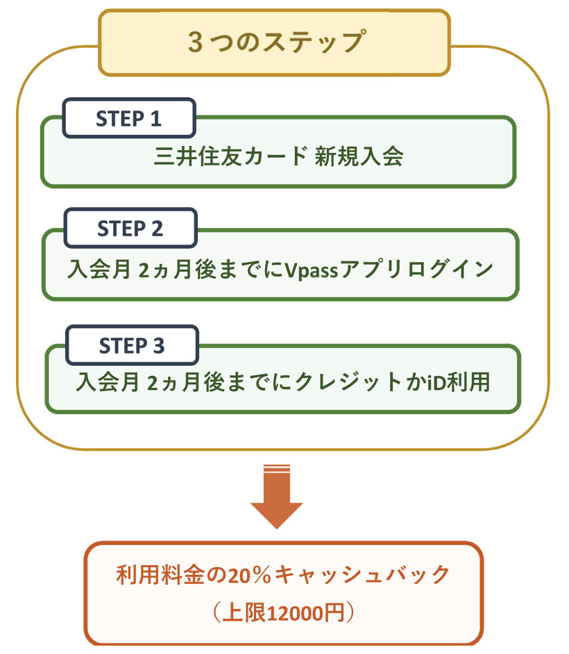 三井カード20％キャッシュバックキャンペーン1