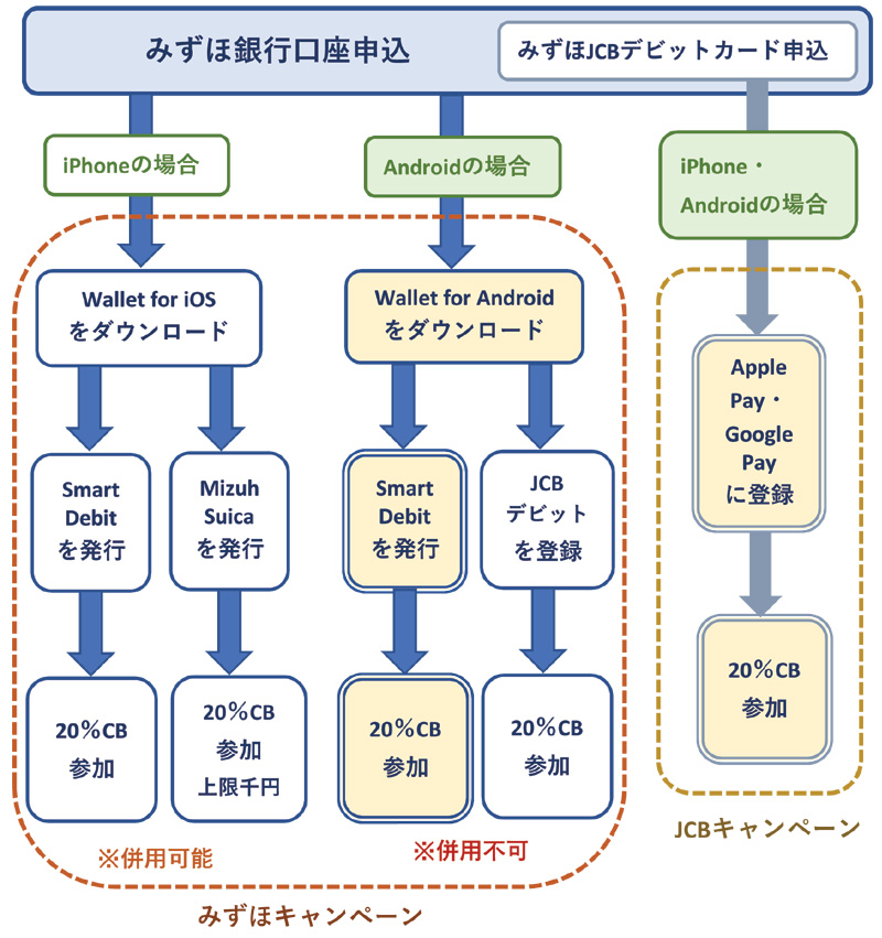 みずほ Smart Debit20％キャッシュバックキャンペーン　フロー