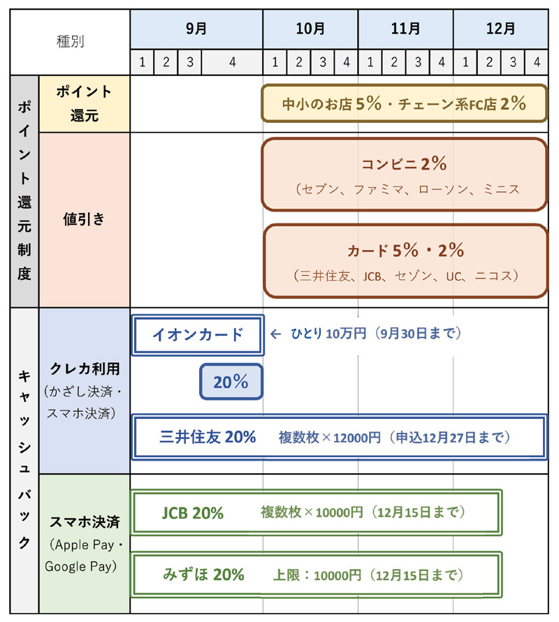 9月現在のクレジットカード・キャッシュバックの主要キャンペーンのスケジュール表