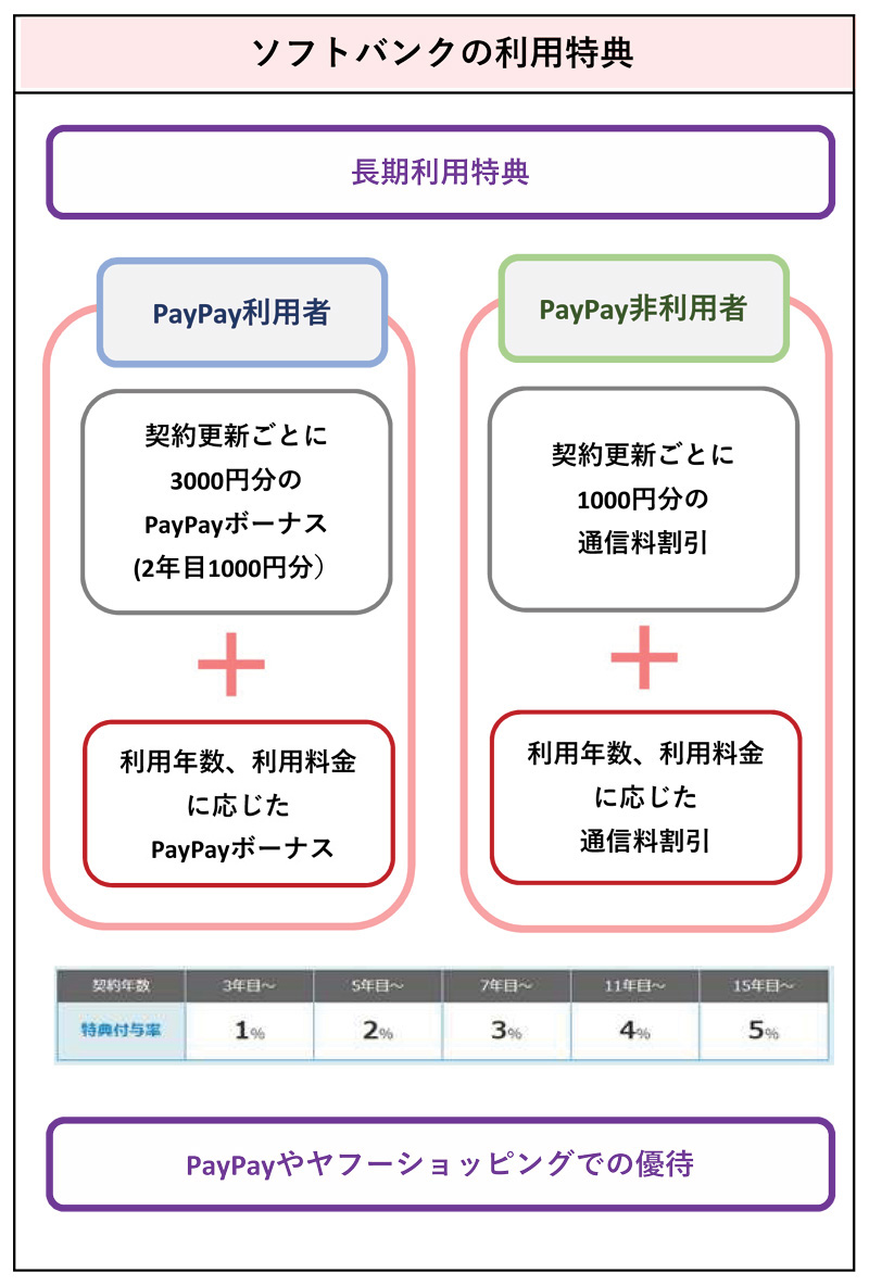 19年10月からの携帯料金 2年縛り 中途解約違約金 まとめ 各社利用特典もチェック カードレビューズ