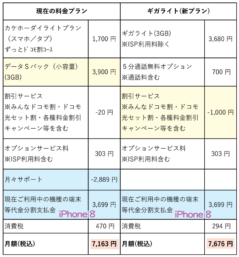 旧プランから新プランへの変更はお得か 月々サポートがある場合