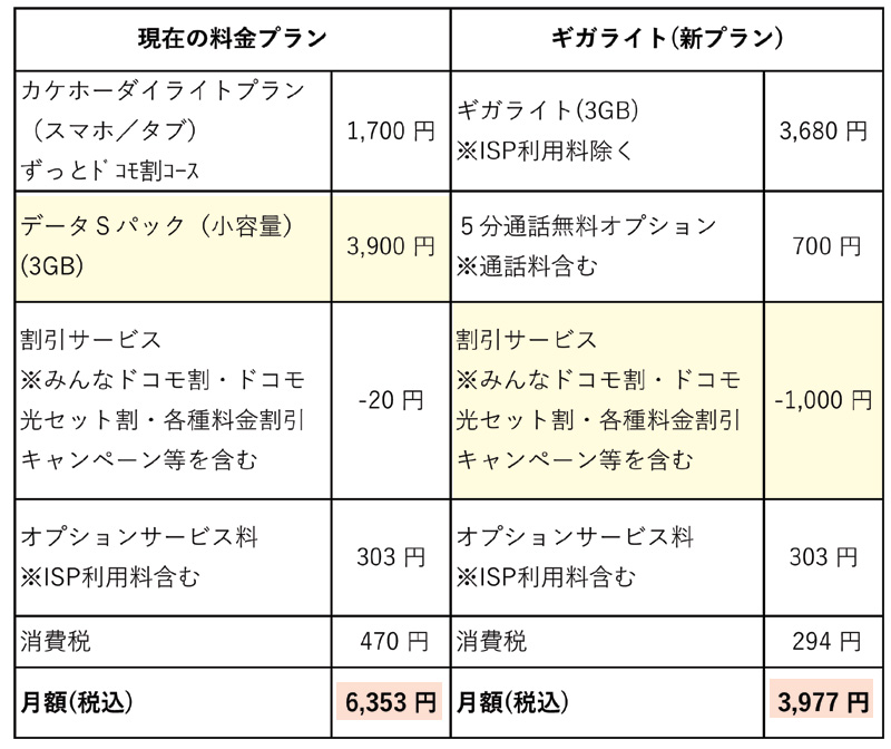 旧プランから新プランへの変更はお得か 月々サポートがない場合