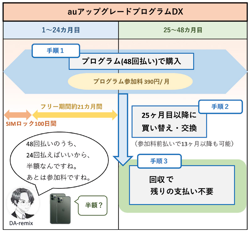 au「アップグレードプログラムDX」のポイント