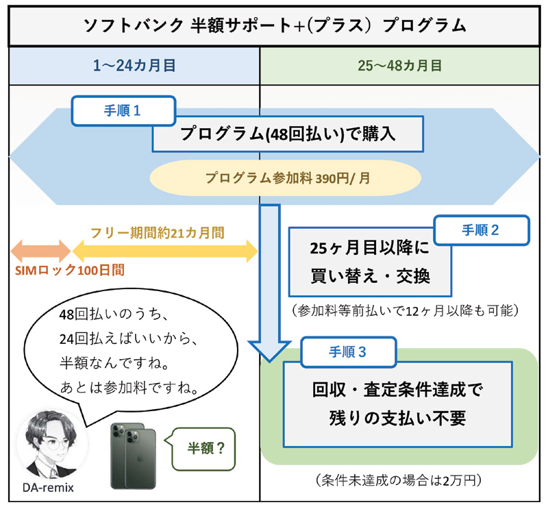 ソフトバンク「半額サポート+」のポイント