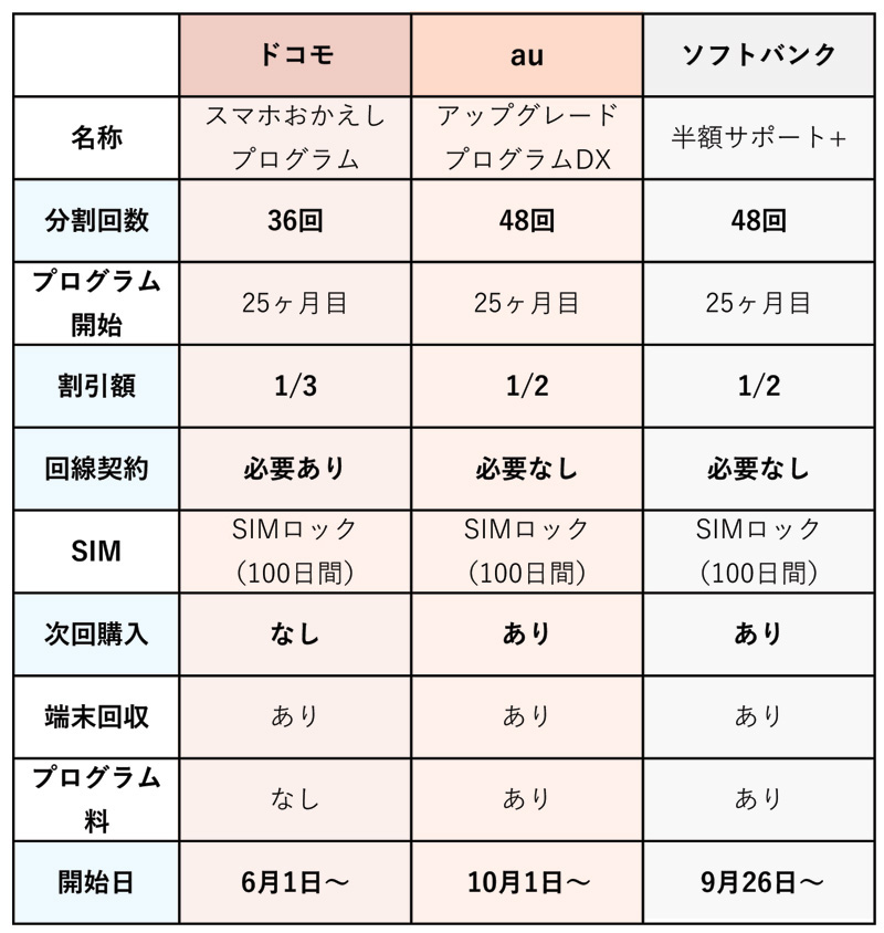 新端末購入プログラムのまとめ（9月23日現在）