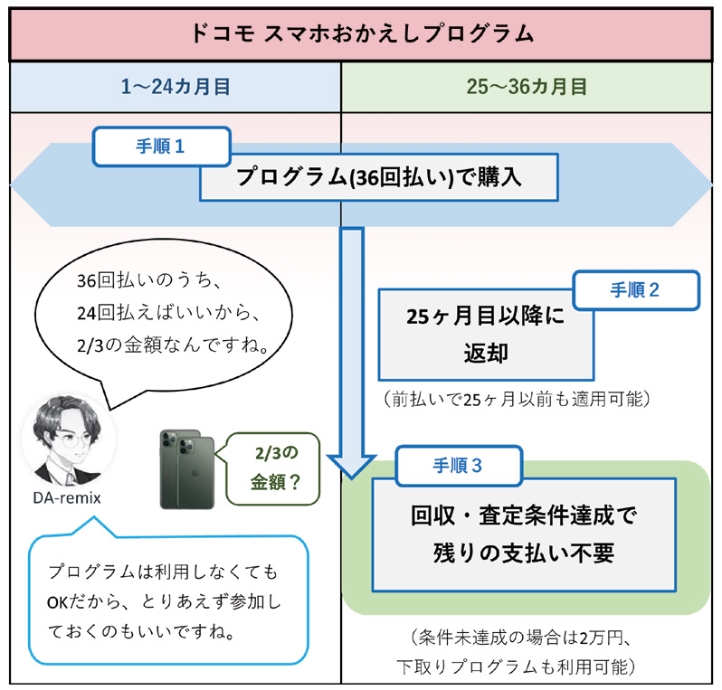 ドコモ「スマホおかえしプログラム」のポイント