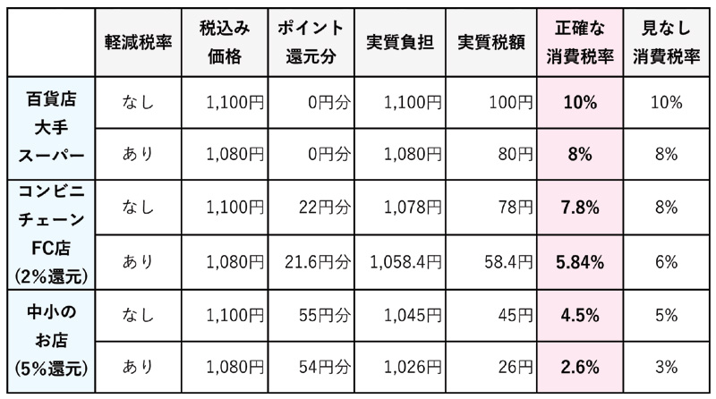 実際の適用税率 計算結果