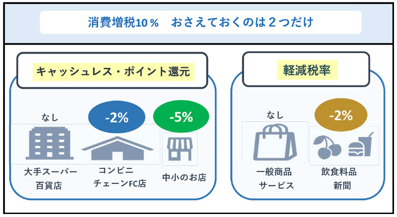 ポイント還元と軽減税率