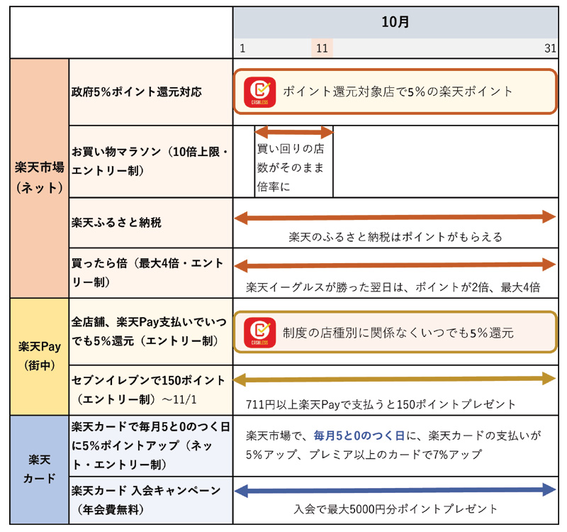 楽天ポイント 楽天pay 楽天カードのキャンペーンのまとめ 10月版
