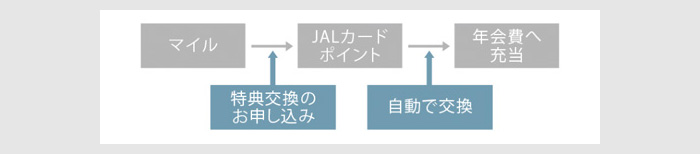 JALカードの年会費をマイルで支払う方法1