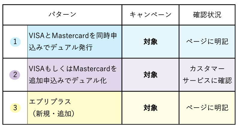 三井住友カードを複数枚申し込む時のパターン