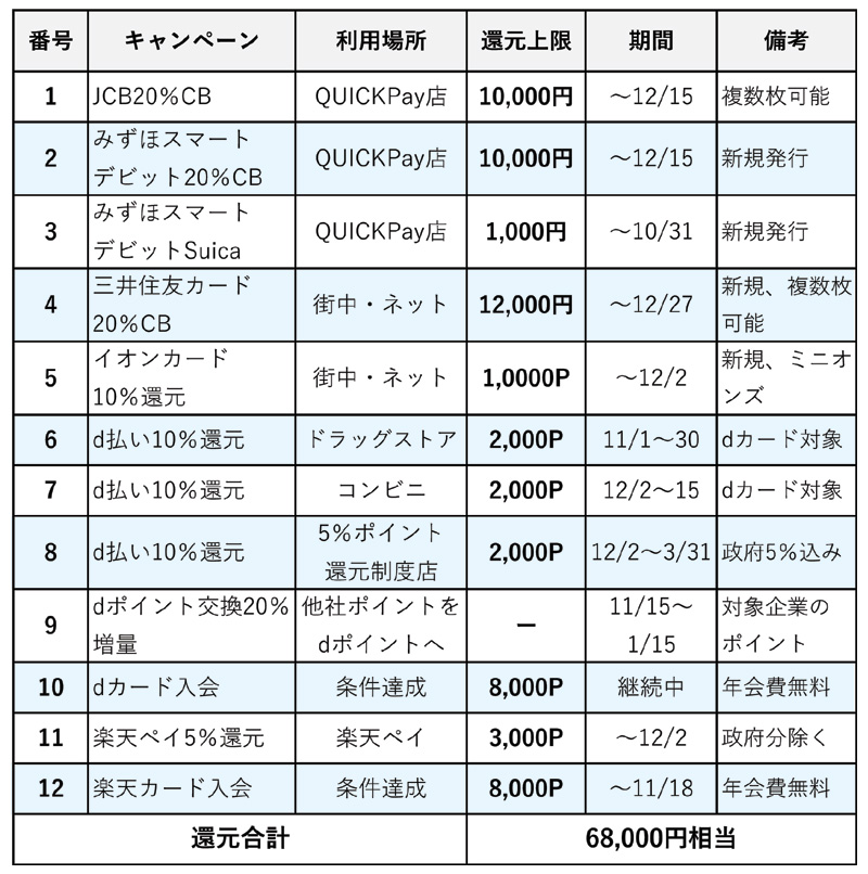 節約型キャンペーン一覧表と削減額合計