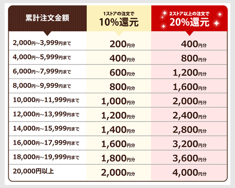 購入金額ごとの還元率表