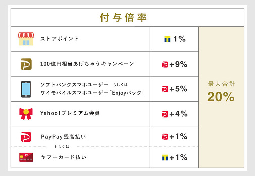 会員条件なしでも11％還元、ありなら20％超 1