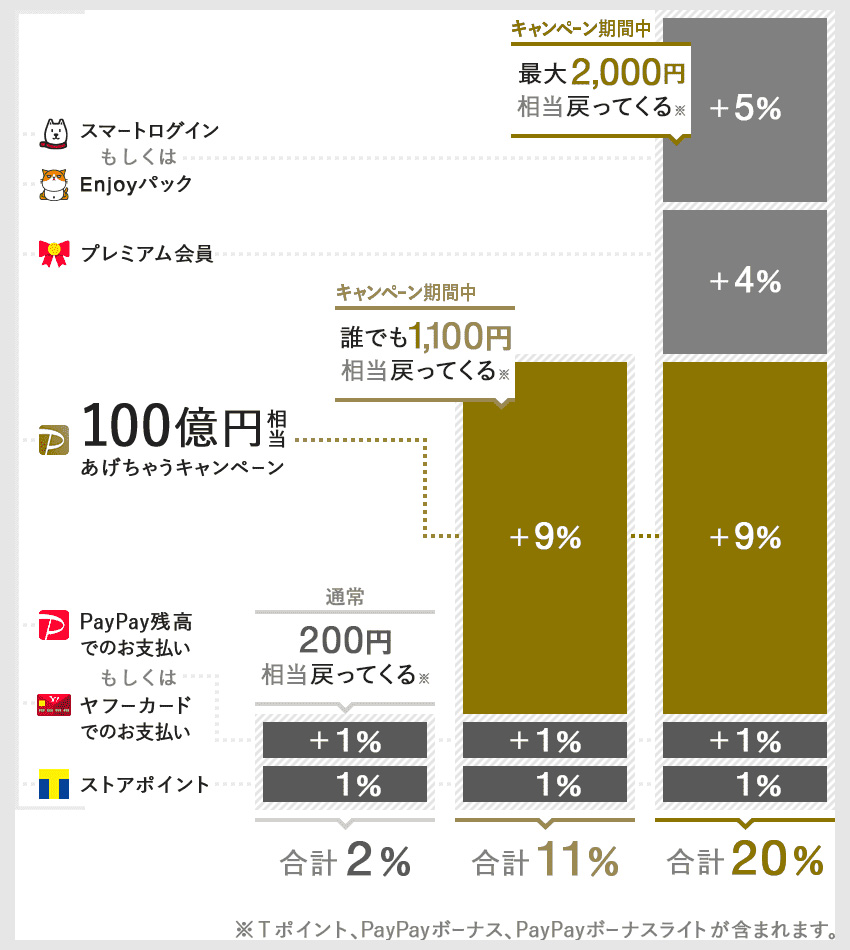 会員条件なしでも11％還元、ありなら20％超 2