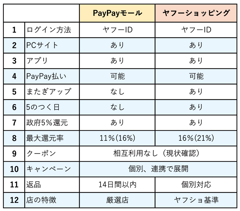 PayPayモールとヤフーショッピングの違い