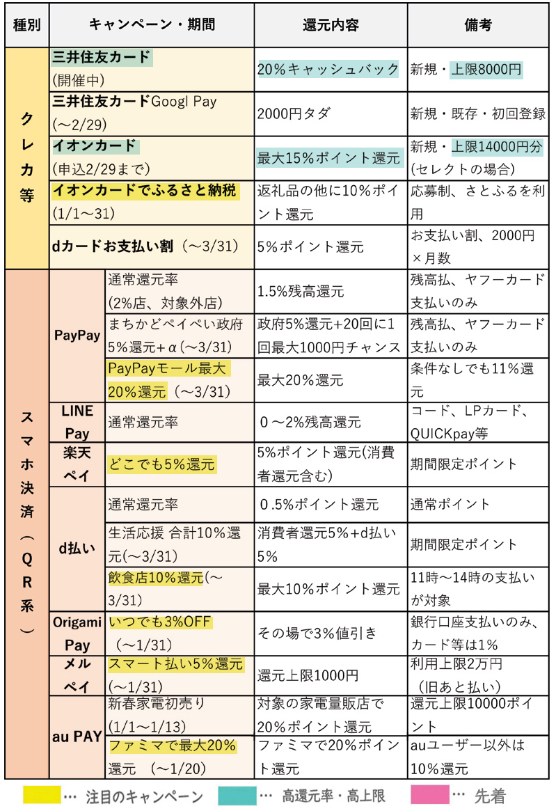 1月のキャッシュレス総合キャンペーン情報