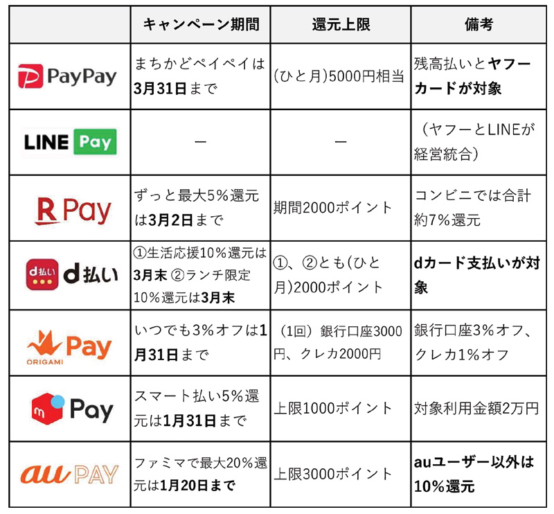 QR系スマホ決済　個別のキャンペーンのポイント