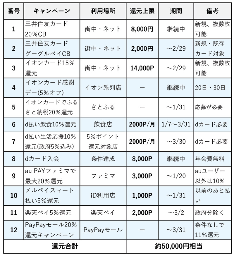 生活費削減を応援する節約型キャンペーン情報